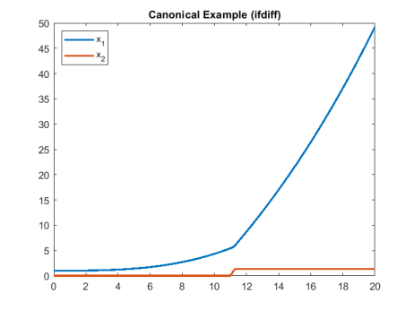 Canonical Example with ifdiff