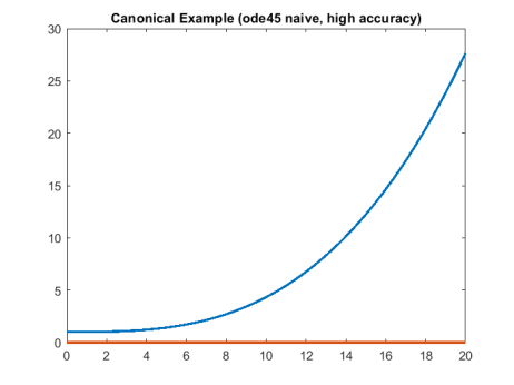 Canonical Example with naive ode45